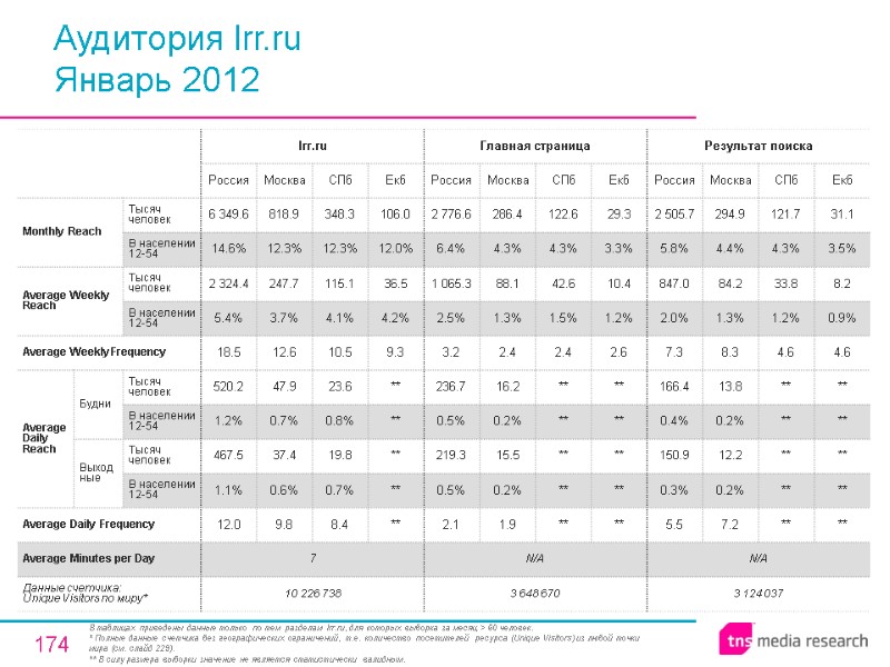 174 Аудитория Irr.ru Январь 2012 В таблицах приведены данные только по тем разделам Irr.ru,